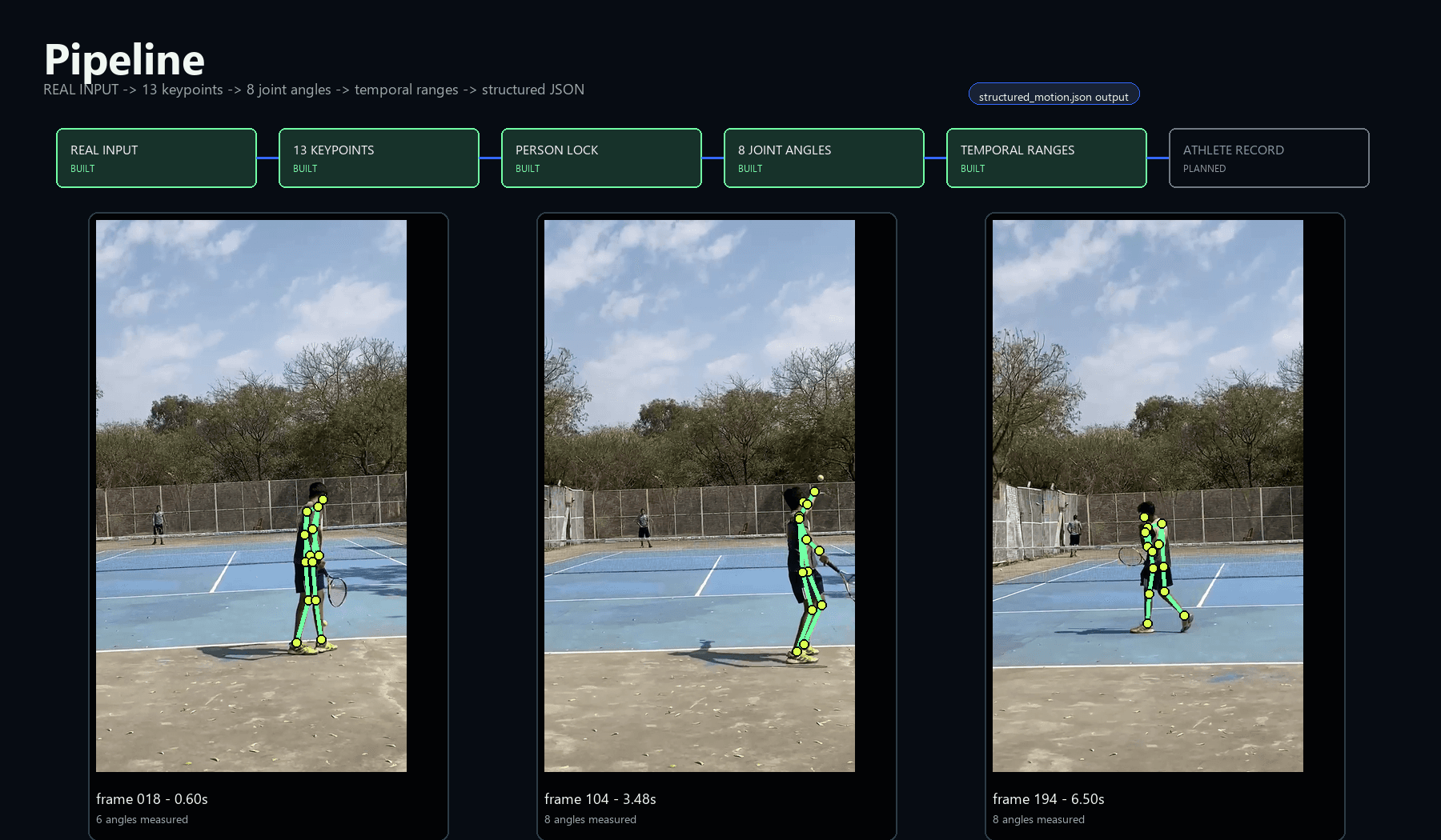 Measured pipeline artifact showing real input, keypoints, person lock, joint angles, temporal ranges and planned athlete record